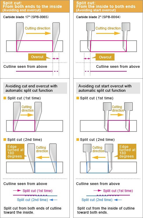 Automatic split cut function