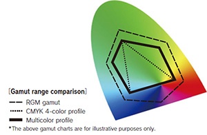 Gamut range comparison