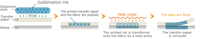 sublimation transfer printing