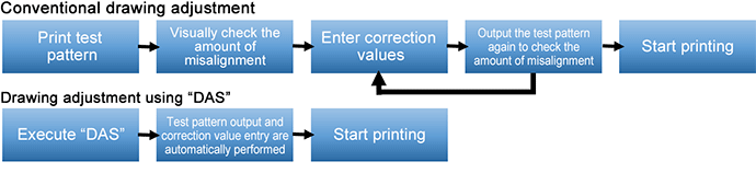 Conventional drawing adjustment / Drawing adjustment using “DAS”