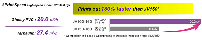 In the case of JV100 (Print speed): 180% faster than JV150