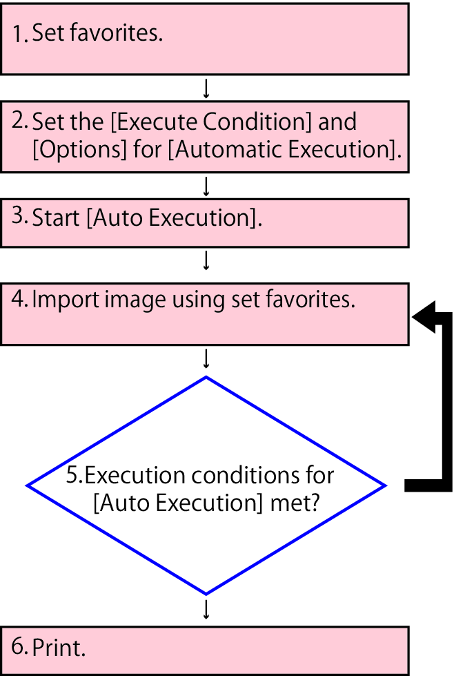 Automatic execution flow_